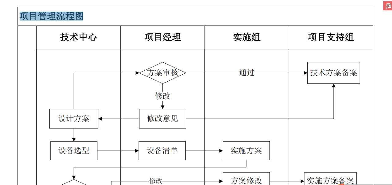互联网行业项目管理流程图 第1张 互联网行业项目管理流程图 第1张