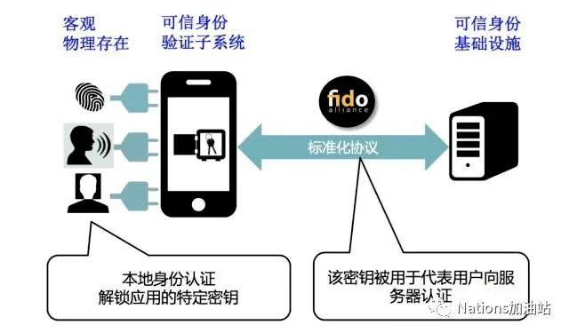 互联网物联网设备可信身份秘钥是什么?物联网设备身份认证方案 第3张 互联网物联网设备可信身份秘钥是什么?物联网设备身份认证方案 第3张