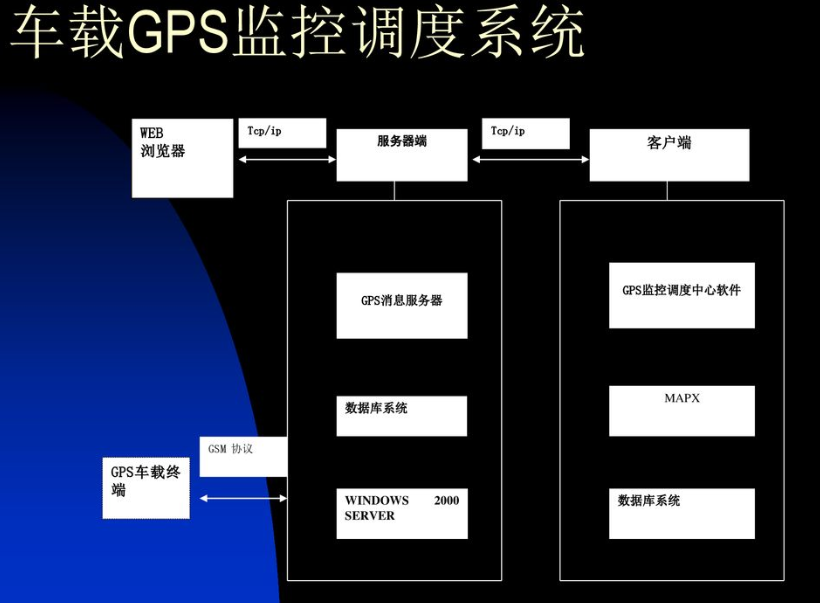 GPS监控服务器配置要求中,哪些硬件和软件标准是必不可少的? 第3张 GPS监控服务器配置要求中,哪些硬件和软件标准是必不可少的? 第3张