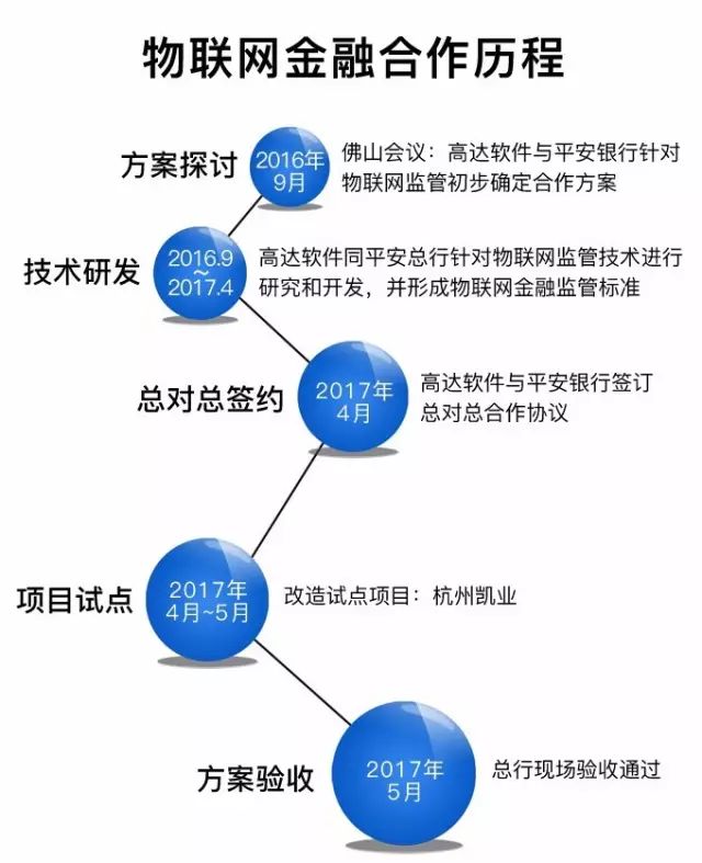 互联网金融物联网是什么?物联网在互联网金融中的应用 第2张 互联网金融物联网是什么?物联网在互联网金融中的应用 第2张