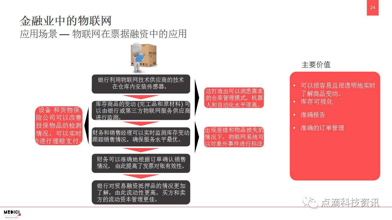 互联网金融物联网是什么?物联网在互联网金融中的应用 第3张 互联网金融物联网是什么?物联网在互联网金融中的应用 第3张