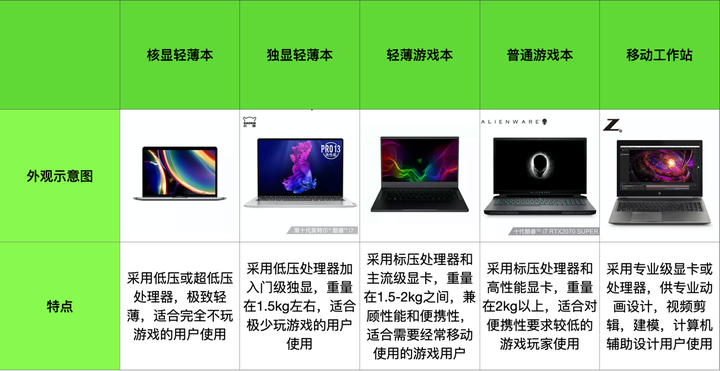 笔记本电脑什么配置高,配置高的笔记本电脑如何选择 第3张 笔记本电脑什么配置高,配置高的笔记本电脑如何选择 第3张