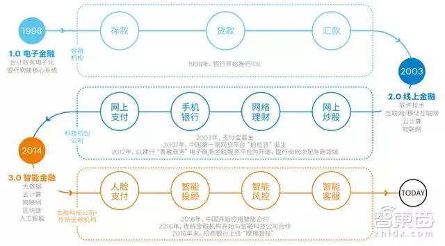 互联网金融与智能财务如何融合?智能财务转型路径 第2张 互联网金融与智能财务如何融合?智能财务转型路径 第2张