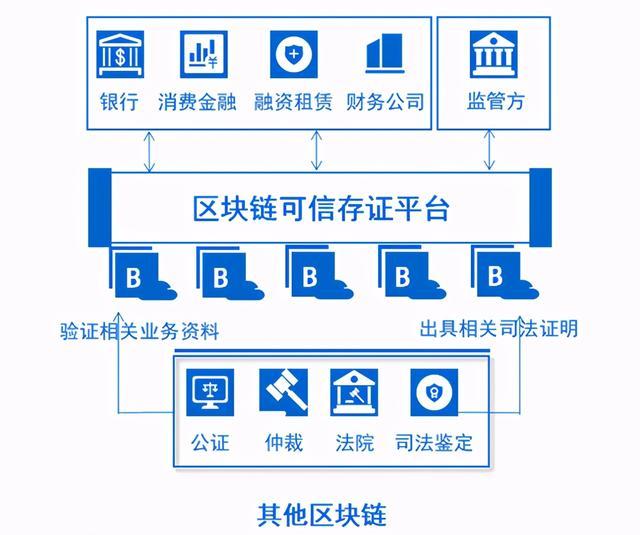 互联网物联网设备区块链存证如何操作?区块链存证法律效力及流程 第3张 互联网物联网设备区块链存证如何操作?区块链存证法律效力及流程 第3张
