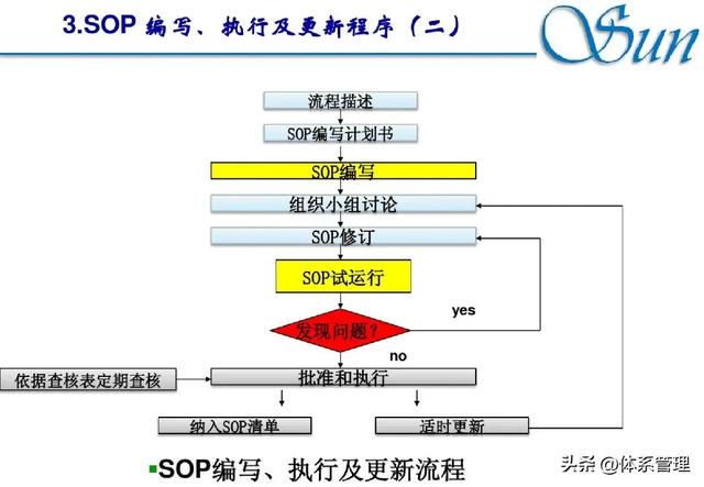 互联网项目管理流程SOP怎么归纳?项目SOP标准化模板 第2张 互联网项目管理流程SOP怎么归纳?项目SOP标准化模板 第2张