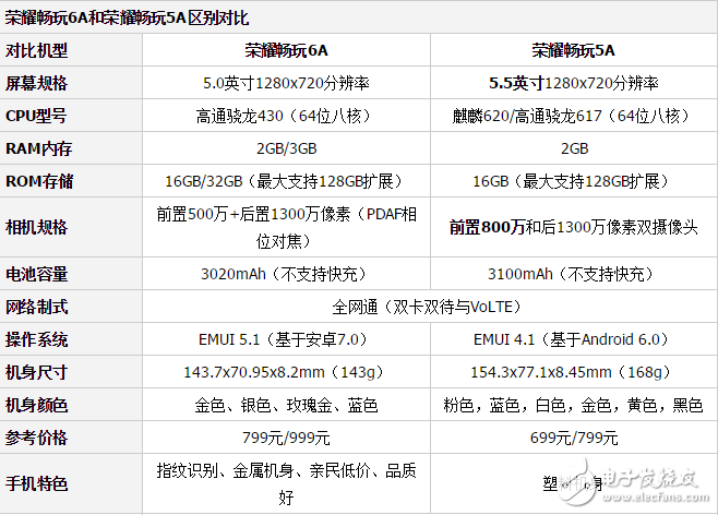 荣耀5a参数配置怎么样?荣耀5a参数配置值得买吗 第1张 荣耀5a参数配置怎么样?荣耀5a参数配置值得买吗 第1张