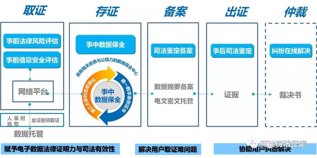 互联网电子证据采集数据如何固定?电子数据取证流程 第1张 互联网电子证据采集数据如何固定?电子数据取证流程 第1张