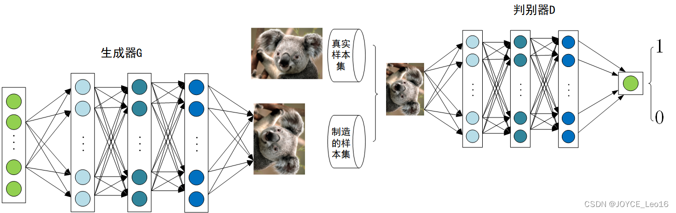 GAN实战,深度学习中的生成对抗网络应用有何难点? 第3张 GAN实战,深度学习中的生成对抗网络应用有何难点? 第3张