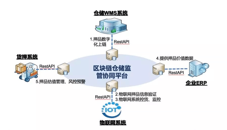 互联网区块链仓单系统是什么?区块链仓单系统如何确权 第1张 互联网区块链仓单系统是什么?区块链仓单系统如何确权 第1张
