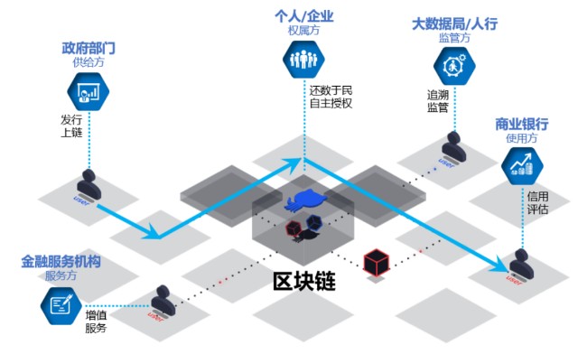区块链身份如何保证融资可信?区块链身份可信保证融资信息 第1张 区块链身份如何保证融资可信?区块链身份可信保证融资信息 第1张
