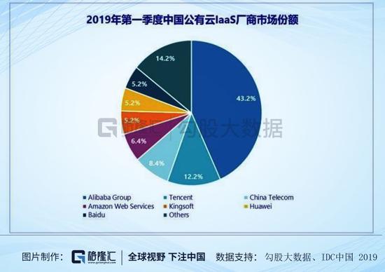 公有混合云市场集中态势涌现,是行业垄断加剧还是创新受限? 第3张 公有混合云市场集中态势涌现,是行业垄断加剧还是创新受限? 第3张