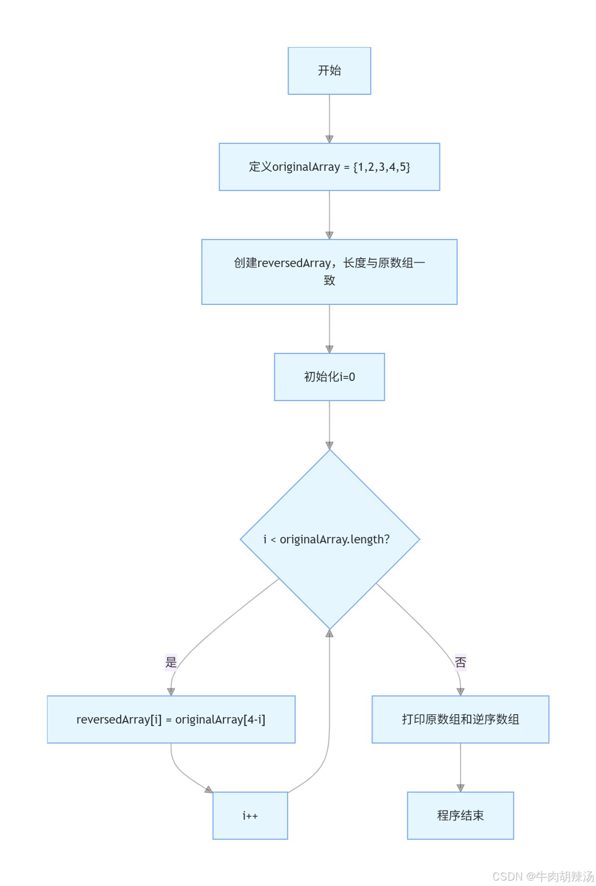 Java如何逆序输出 第2张 Java如何逆序输出 第2张