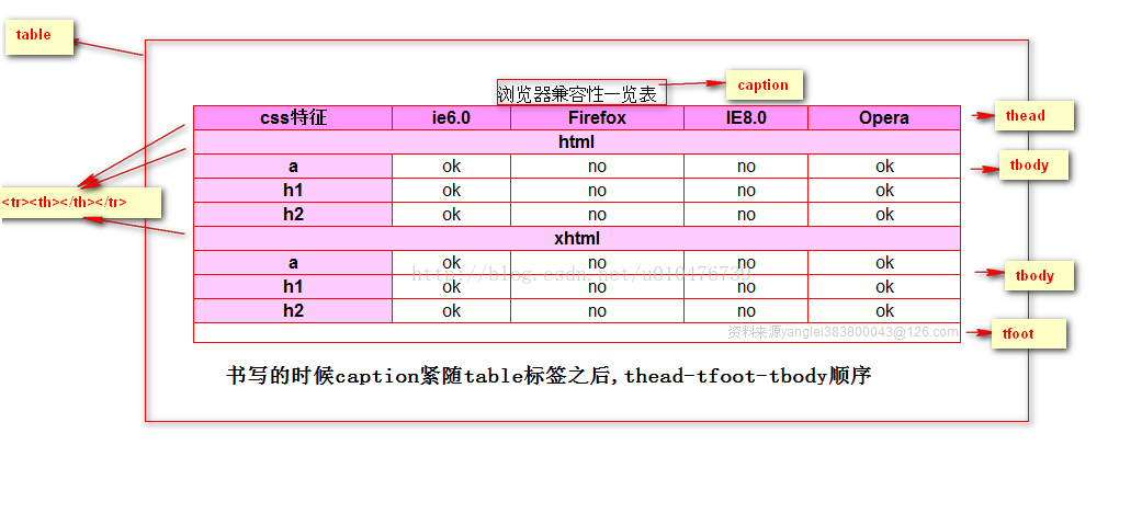 HTML中输入表格行(tr)的正确方法是什么? 第3张 HTML中输入表格行(tr)的正确方法是什么? 第3张