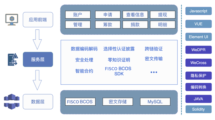 互联网安全计算如何上链?区块链数据防改动技术 第1张 互联网安全计算如何上链?区块链数据防改动技术 第1张