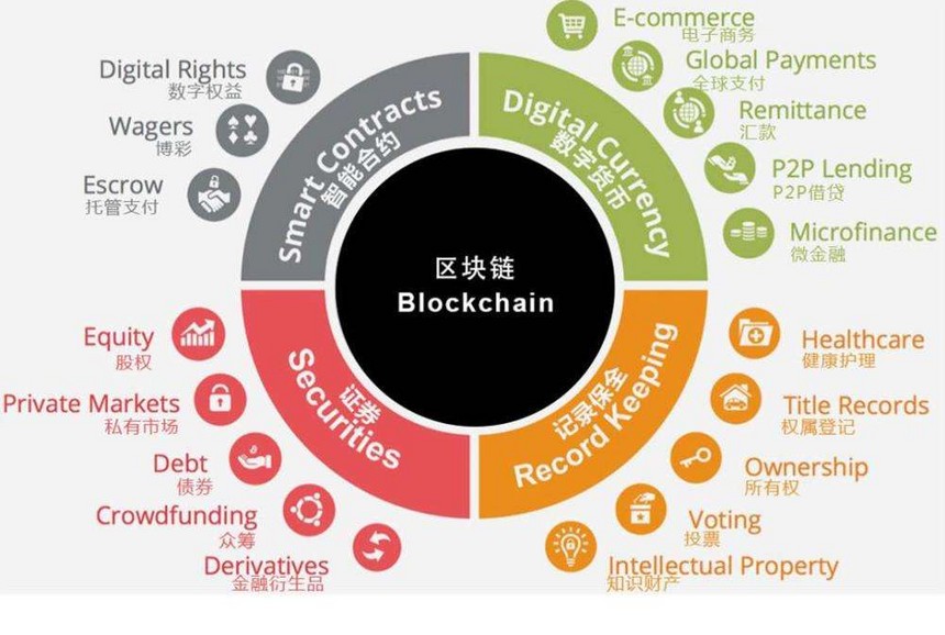 互联网物联网区块链接口开发怎么做?区块链接口开发流程 第1张 互联网物联网区块链接口开发怎么做?区块链接口开发流程 第1张