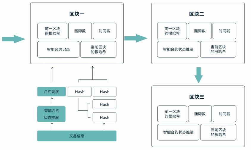 互联网物联网区块链接口开发怎么做?区块链接口开发流程 第3张 互联网物联网区块链接口开发怎么做?区块链接口开发流程 第3张