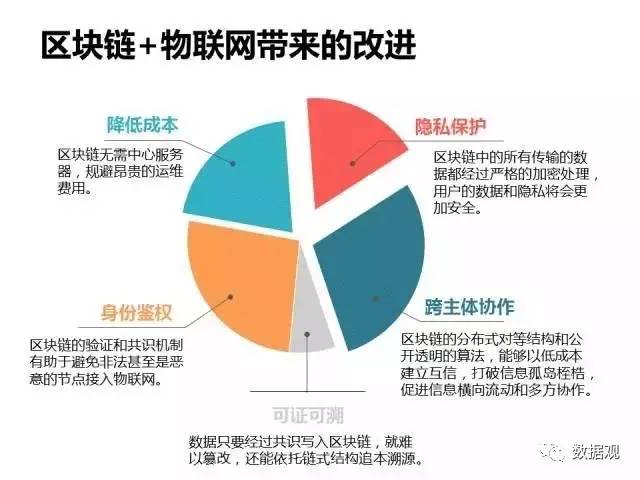 互联网物联网区块链拿来干啥用？物联网区块链技术应用