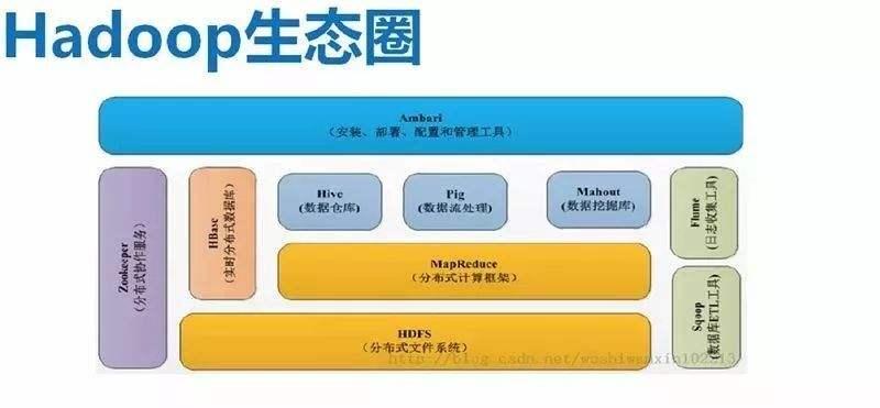 Hadoop生态数据仓库是什么?Hadoop生态数据仓库有哪些 第3张 Hadoop生态数据仓库是什么?Hadoop生态数据仓库有哪些 第3张