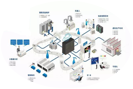 互联网金融智能制造是什么？智能制造系统解决方案 第2张