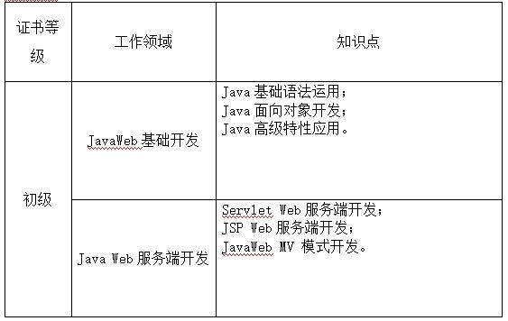 java等级是怎么获得的 第1张 java等级是怎么获得的 第1张
