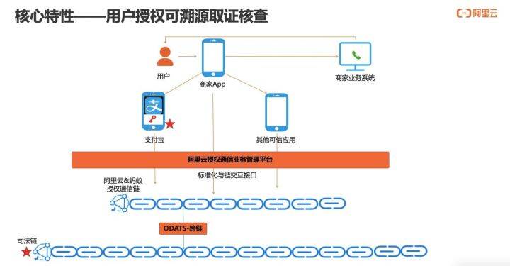 互联网区块链身份可信保证联调怎么做?区块链身份认证技术详解 第2张 互联网区块链身份可信保证联调怎么做?区块链身份认证技术详解 第2张