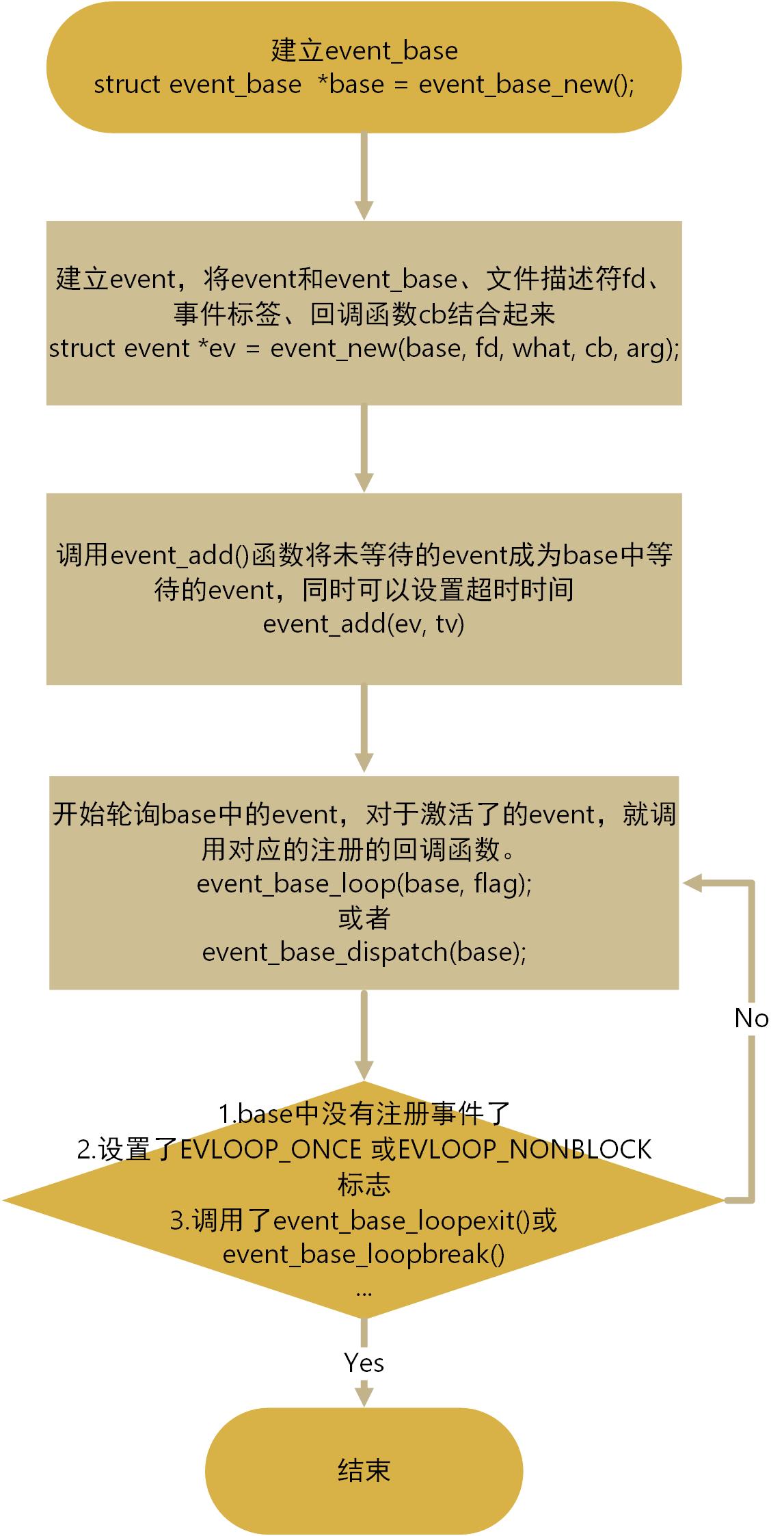java 怎么用libevent 第1张 java 怎么用libevent 第1张
