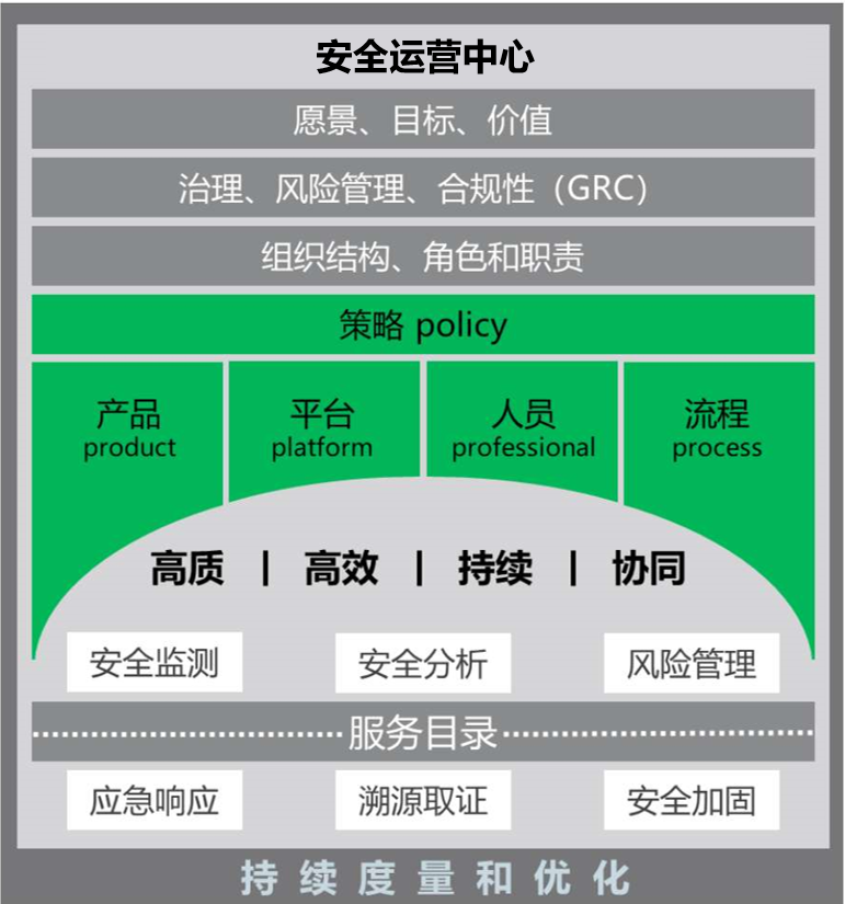 如何有效创建并运营一个安全运营中心?挑战与策略全解析? 第2张 如何有效创建并运营一个安全运营中心?挑战与策略全解析? 第2张