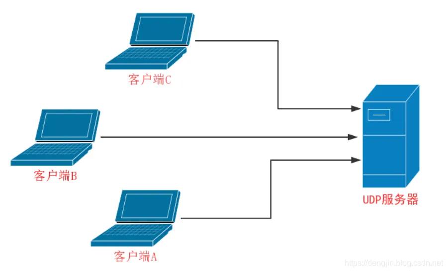 安全组udp如何正确配置和使用以保障网络安全？ 第1张