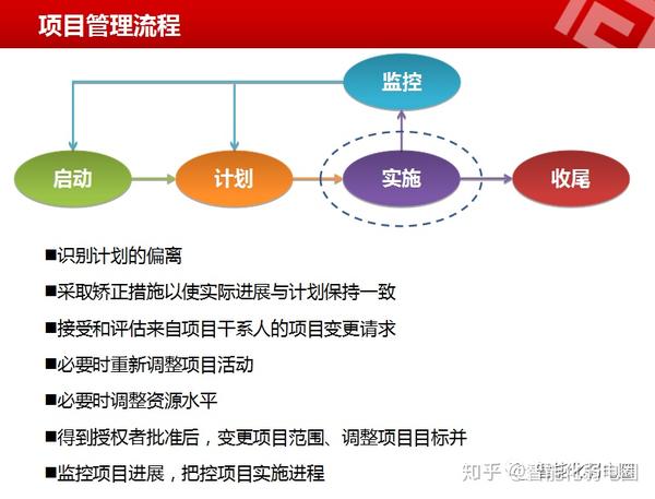 互联网项目管理全过程怎么做?项目管理的核心流程与工具 第3张 互联网项目管理全过程怎么做?项目管理的核心流程与工具 第3张