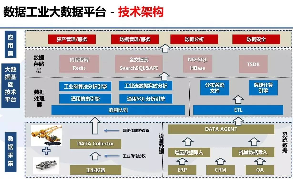 工业大数据运维云应用平台怎么用?如何搭建工业大数据运维平台 第1张 工业大数据运维云应用平台怎么用?如何搭建工业大数据运维平台 第1张