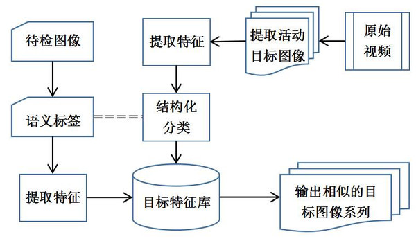 互联网图像视频识别与检索系统怎么用?图像视频识别技术原理 第1张 互联网图像视频识别与检索系统怎么用?图像视频识别技术原理 第1张