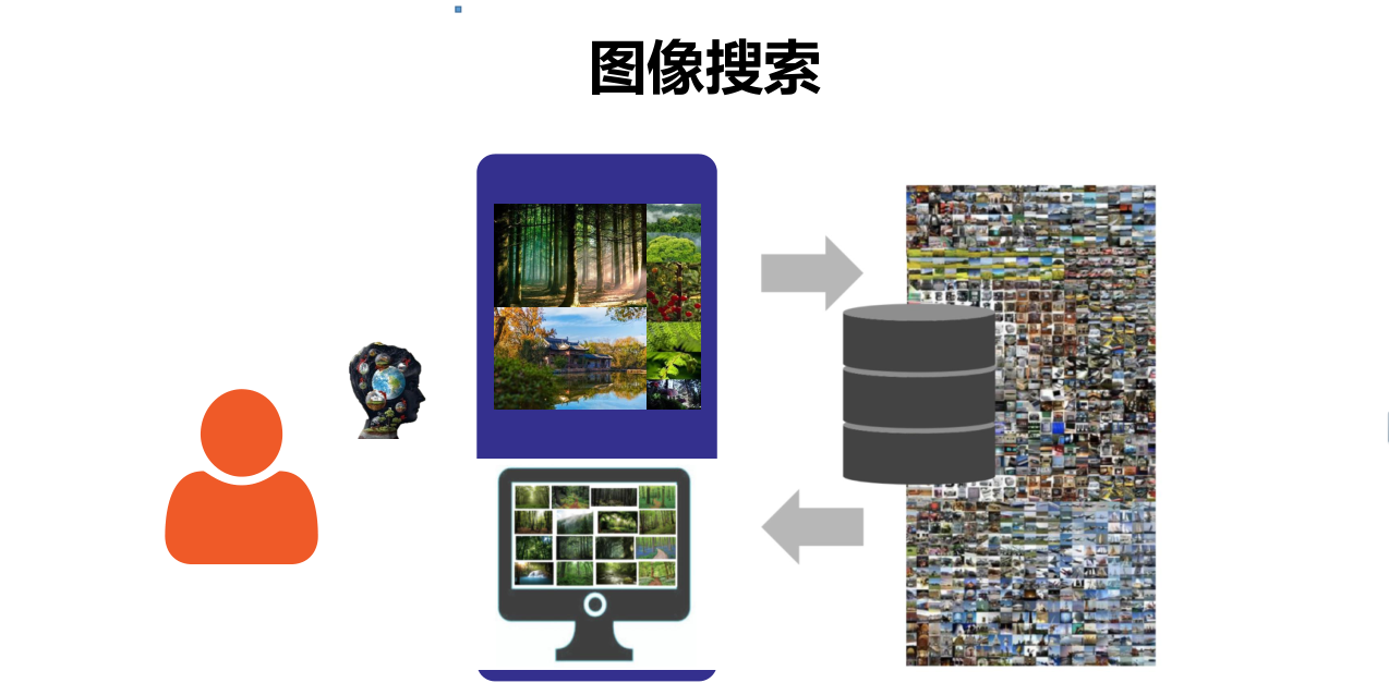 互联网图像视频识别与检索系统怎么用?图像视频识别技术原理 第2张 互联网图像视频识别与检索系统怎么用?图像视频识别技术原理 第2张