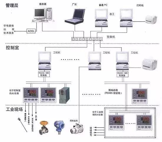 工业控制网络现场总线是什么?现场总线通信协议有哪些 第1张 工业控制网络现场总线是什么?现场总线通信协议有哪些 第1张