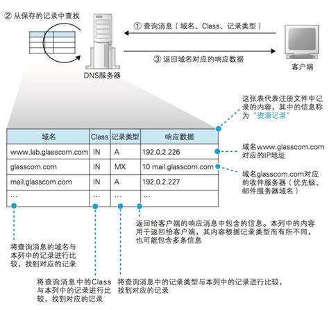 cisco DNS服务器配置过程中遇到哪些常见问题及解决方法? 第1张 cisco DNS服务器配置过程中遇到哪些常见问题及解决方法? 第1张
