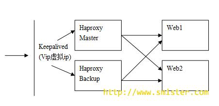 haproxy负载均衡如何计算?haproxy负载均衡算法有哪些 第1张 haproxy负载均衡如何计算?haproxy负载均衡算法有哪些 第1张