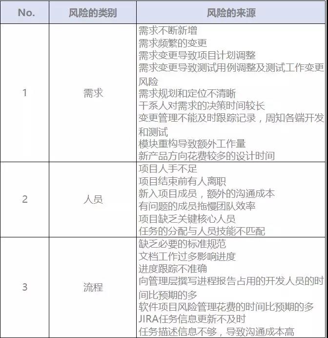 互联网项目风险管理怎么做?项目风险识别与应对策略 第3张 互联网项目风险管理怎么做?项目风险识别与应对策略 第3张