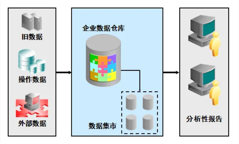 互联网大数据分析处理技术是什么?大数据处理技术有哪些 第1张 互联网大数据分析处理技术是什么?大数据处理技术有哪些 第1张