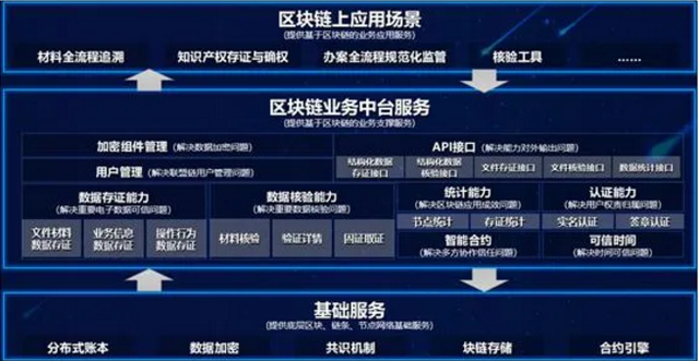 互联网电子仓单区块链联调怎么操作?区块链电子仓单系统开发 第3张 互联网电子仓单区块链联调怎么操作?区块链电子仓单系统开发 第3张