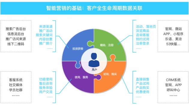 互联网智能营销到底有啥用?智能营销系统有哪些核心功能 第2张 互联网智能营销到底有啥用?智能营销系统有哪些核心功能 第2张