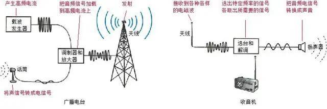 收音机如何把电波变成声音? 第3张 收音机如何把电波变成声音? 第3张