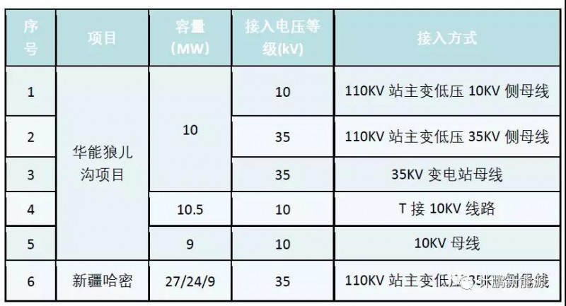 高压并网专线接入需要什么条件,费用多少? 第2张 高压并网专线接入需要什么条件,费用多少? 第2张