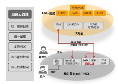 华为云资源租户如何管理？租户资源分配与隔离方法。