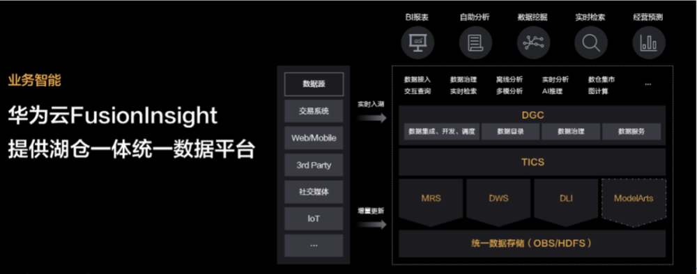 华为云组件主要包括哪些大数据组件，怎么选？