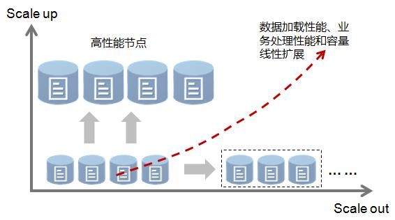 分布式存储技术中,最大支持节点数是多少?性能与扩展性如何权衡? 第3张 分布式存储技术中,最大支持节点数是多少?性能与扩展性如何权衡? 第3张