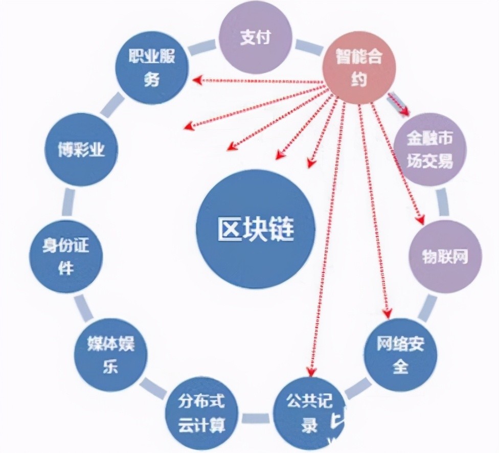 互联网物联网区块链啥意思?区块链技术在金融领域的应用 第3张 互联网物联网区块链啥意思?区块链技术在金融领域的应用 第3张