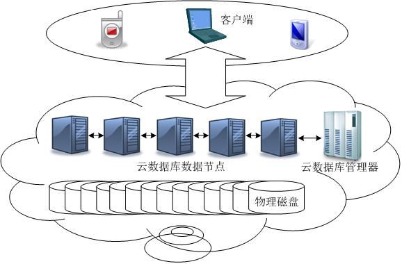 互联网平台产生的云数据库是什么？云数据库有哪些常见类型