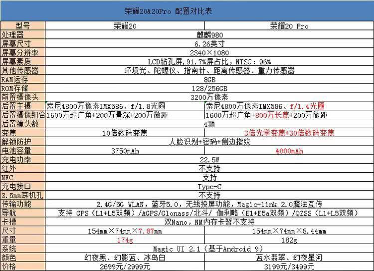 荣耀20pro配置到底怎么样,荣耀20pro参数值得买吗 第1张 荣耀20pro配置到底怎么样,荣耀20pro参数值得买吗 第1张