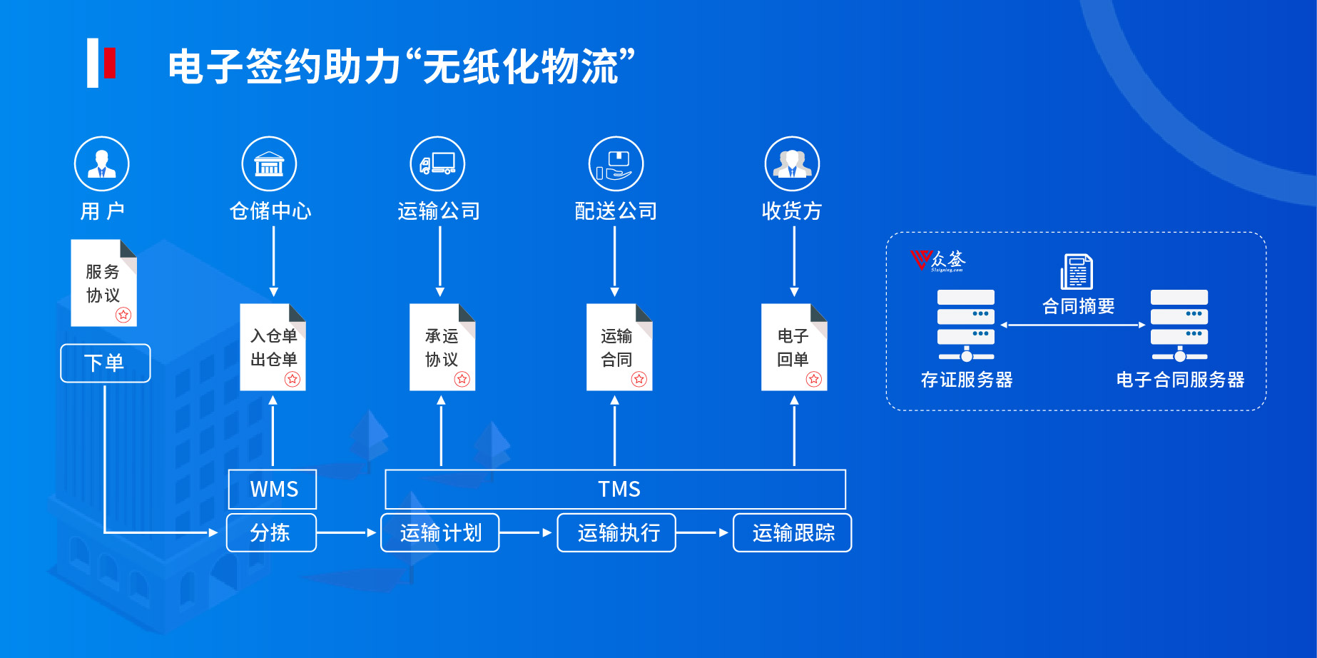 互联网物联网仓单电子版是什么?物联网仓单电子化流程 第1张 互联网物联网仓单电子版是什么?物联网仓单电子化流程 第1张