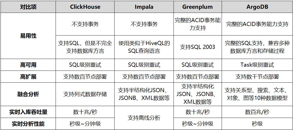 分析型数据库比较,不同品牌、性能、价格如何选择? 第3张 分析型数据库比较,不同品牌、性能、价格如何选择? 第3张