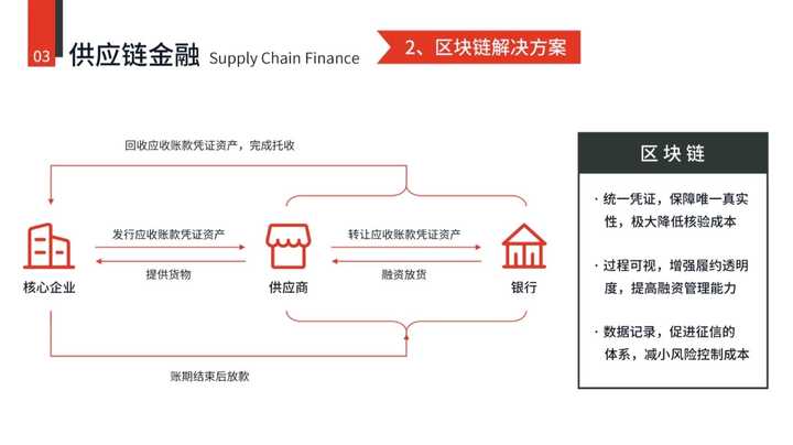 互联网物联网区块链能做什么?区块链技术在金融领域的应用 第3张 互联网物联网区块链能做什么?区块链技术在金融领域的应用 第3张